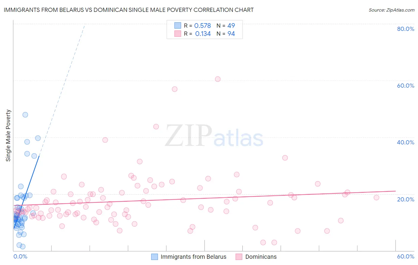 Immigrants from Belarus vs Dominican Single Male Poverty