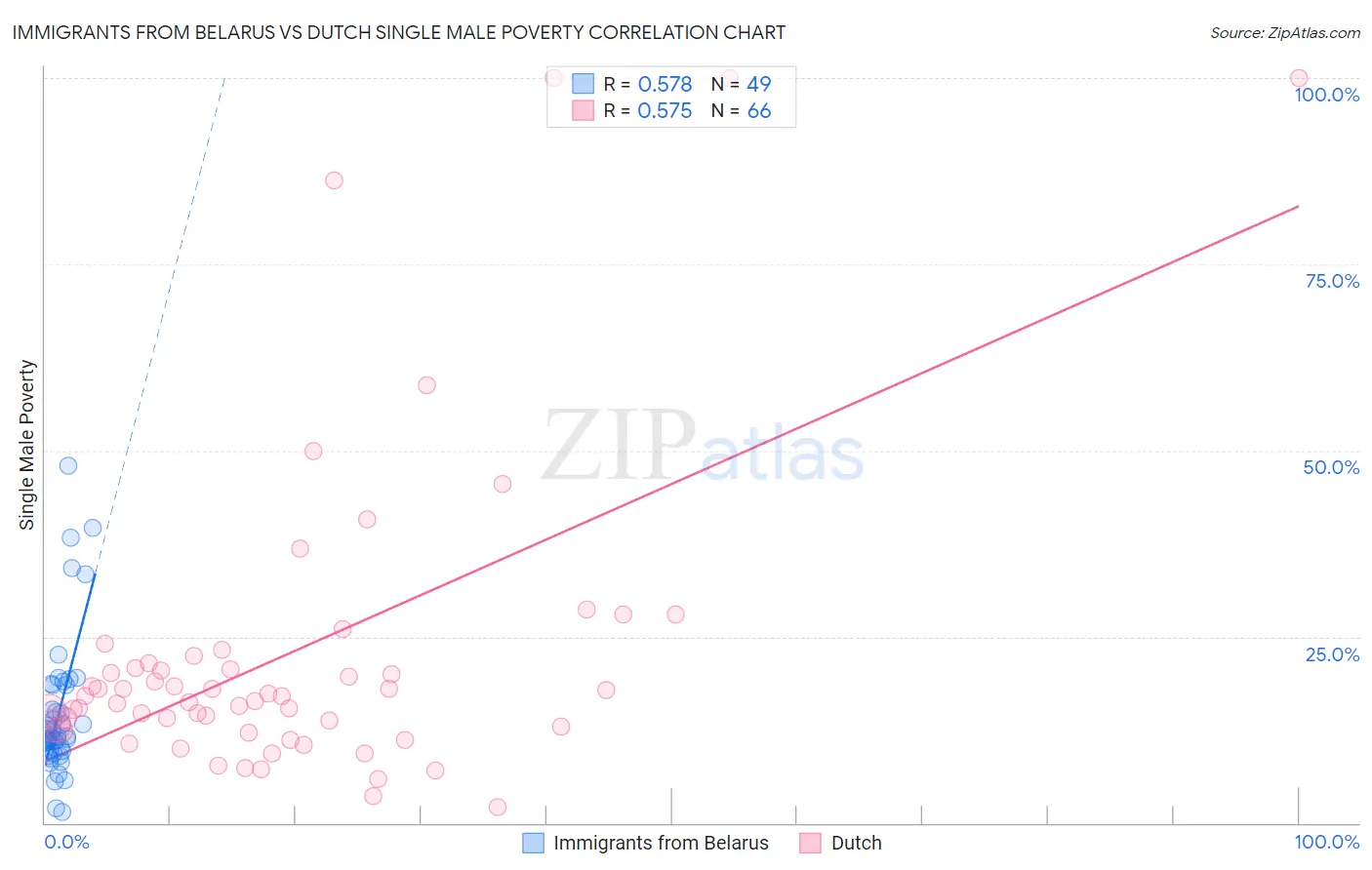 Immigrants from Belarus vs Dutch Single Male Poverty