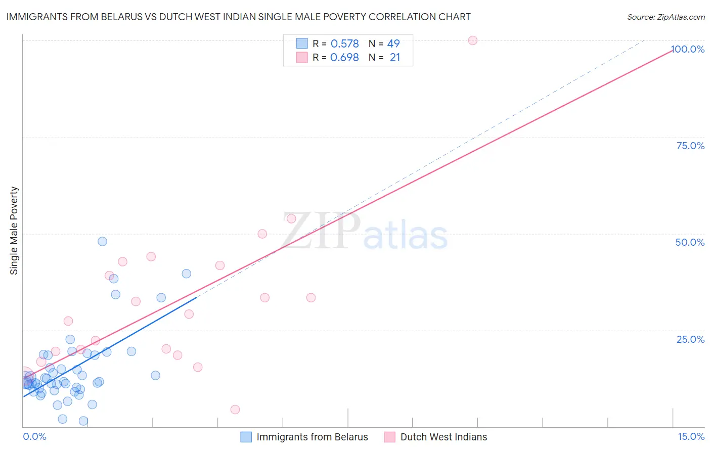 Immigrants from Belarus vs Dutch West Indian Single Male Poverty