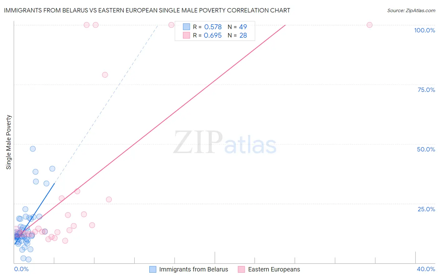Immigrants from Belarus vs Eastern European Single Male Poverty