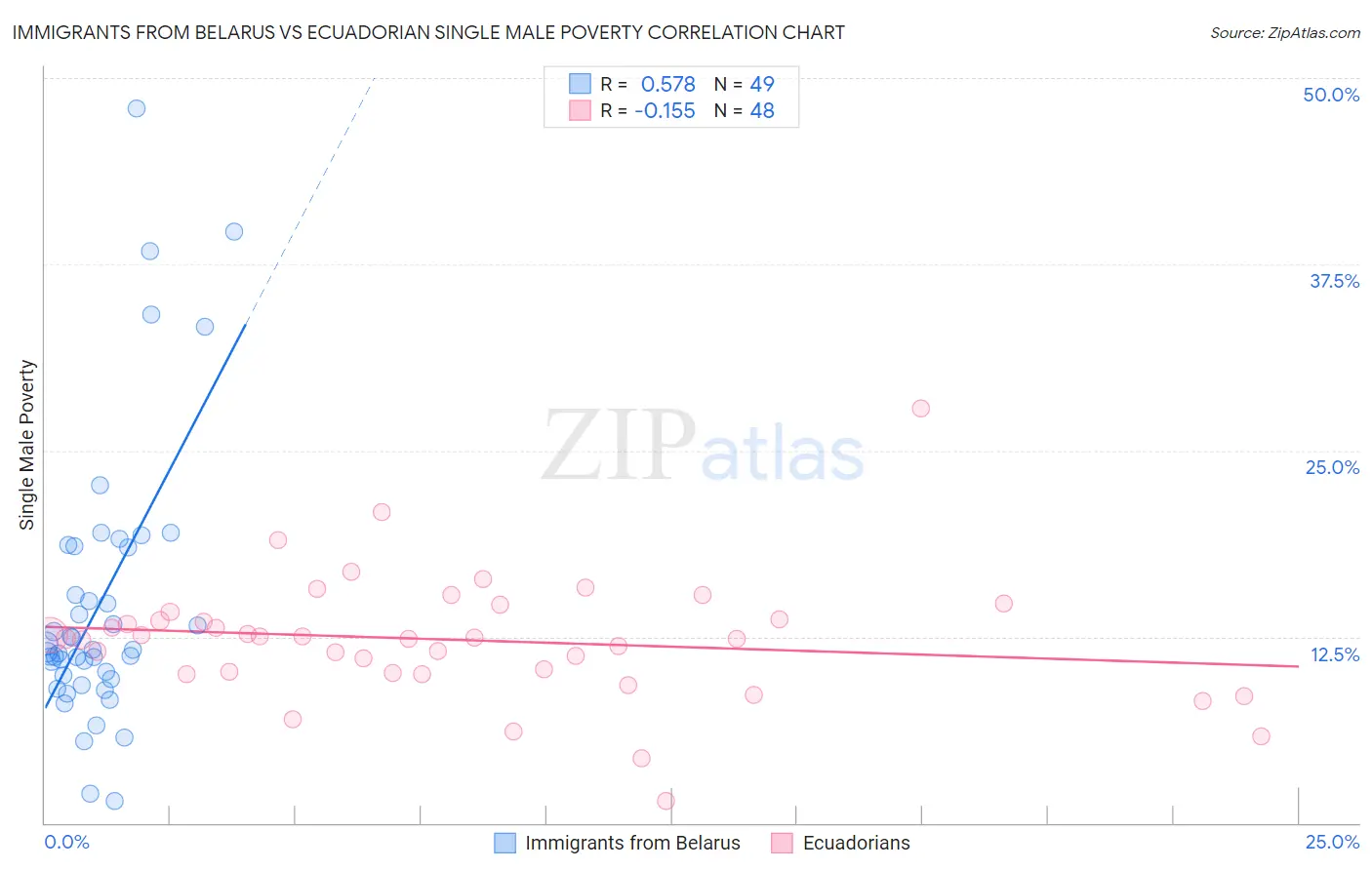 Immigrants from Belarus vs Ecuadorian Single Male Poverty