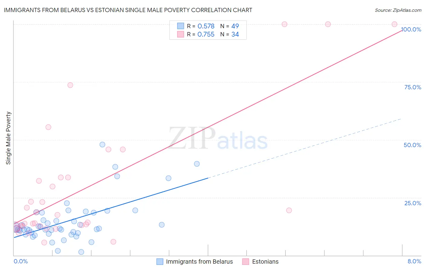 Immigrants from Belarus vs Estonian Single Male Poverty