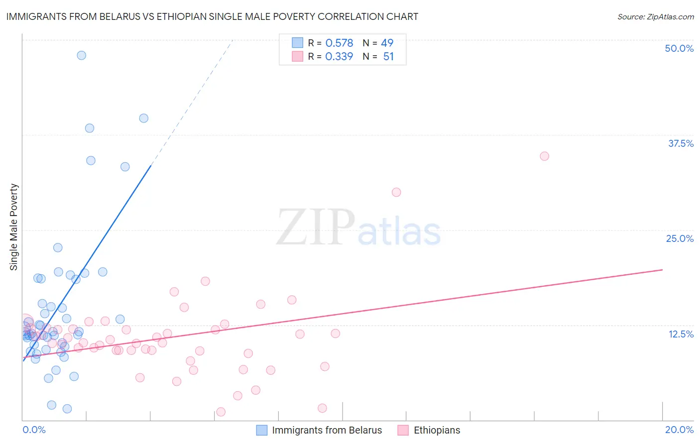 Immigrants from Belarus vs Ethiopian Single Male Poverty