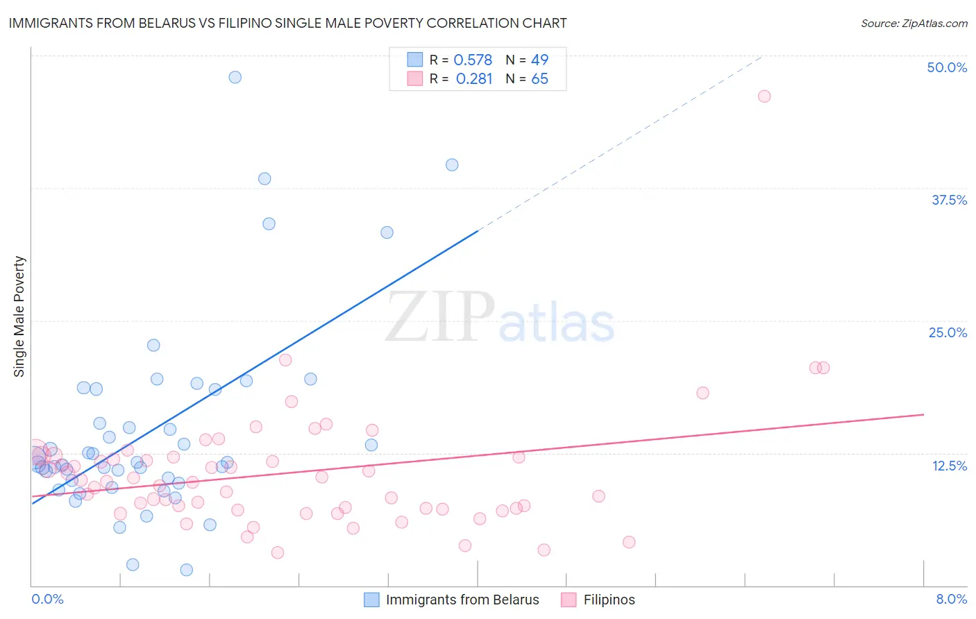 Immigrants from Belarus vs Filipino Single Male Poverty