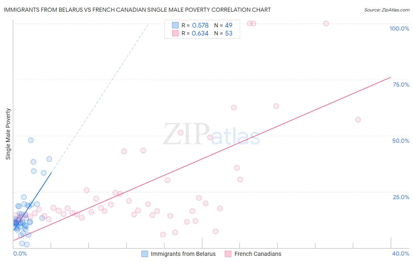 Immigrants from Belarus vs French Canadian Single Male Poverty