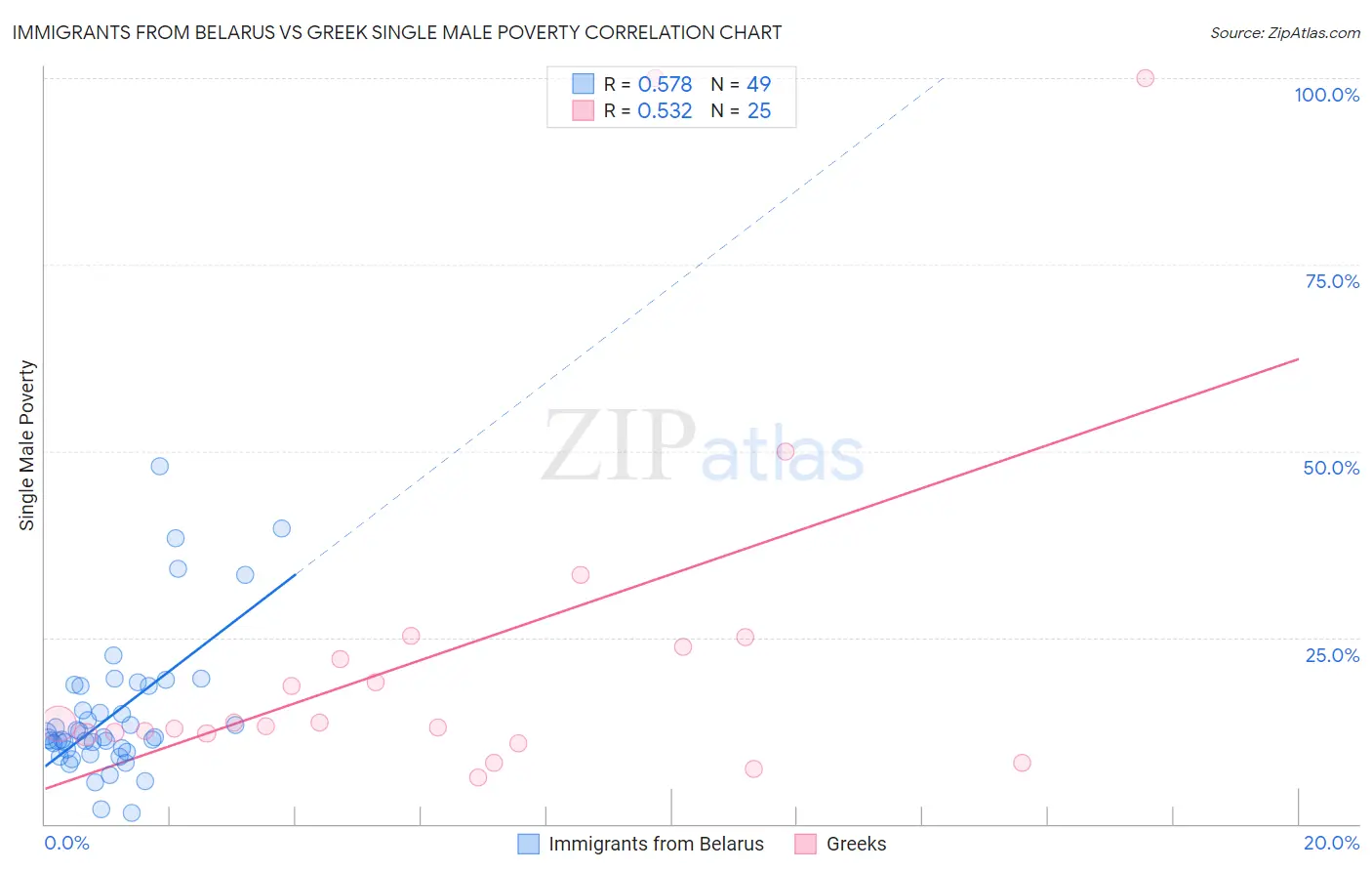 Immigrants from Belarus vs Greek Single Male Poverty