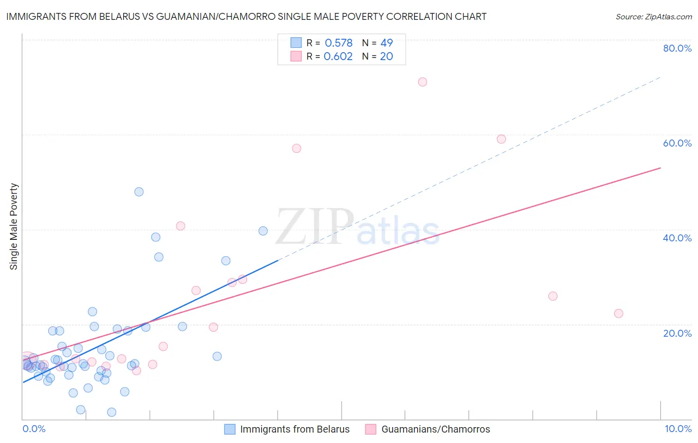 Immigrants from Belarus vs Guamanian/Chamorro Single Male Poverty