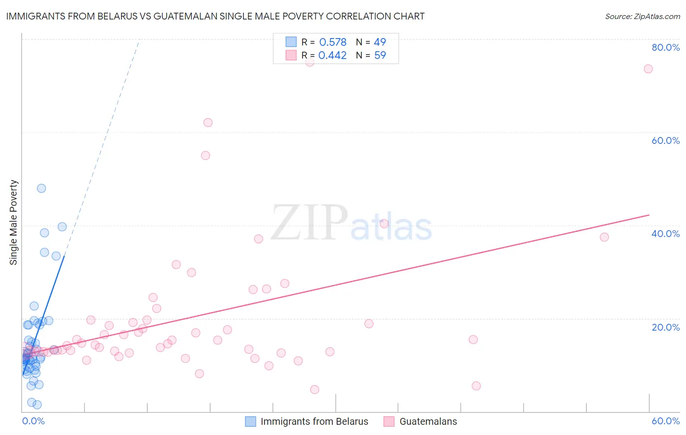 Immigrants from Belarus vs Guatemalan Single Male Poverty