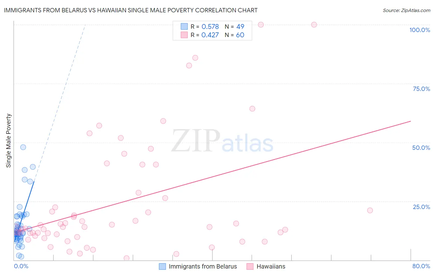 Immigrants from Belarus vs Hawaiian Single Male Poverty
