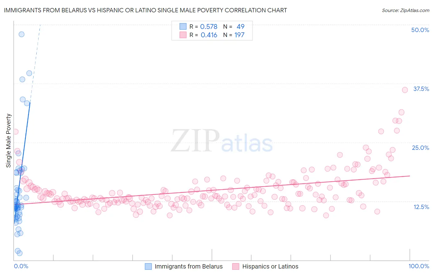 Immigrants from Belarus vs Hispanic or Latino Single Male Poverty