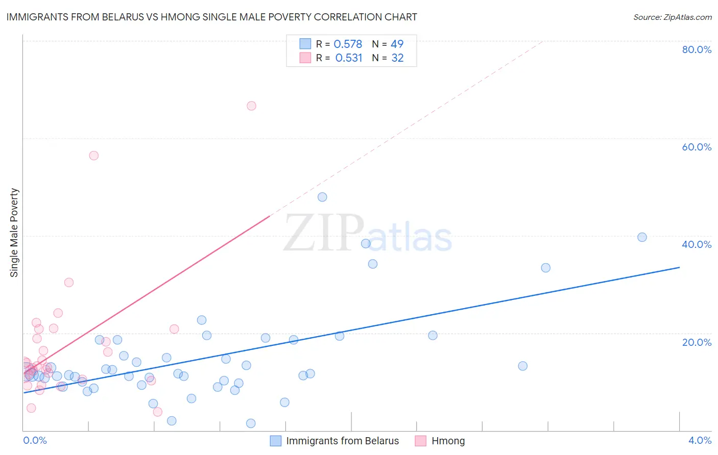 Immigrants from Belarus vs Hmong Single Male Poverty
