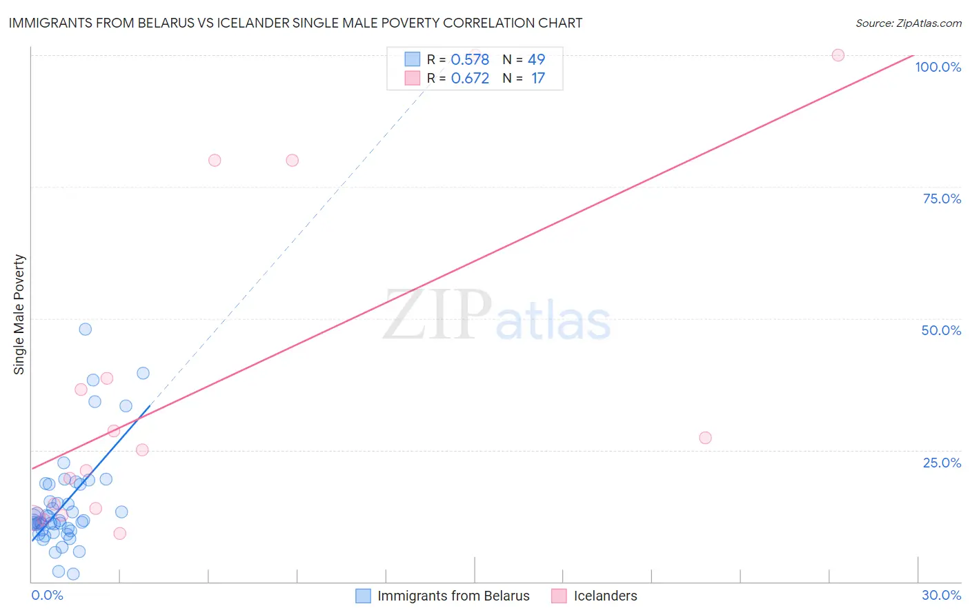 Immigrants from Belarus vs Icelander Single Male Poverty