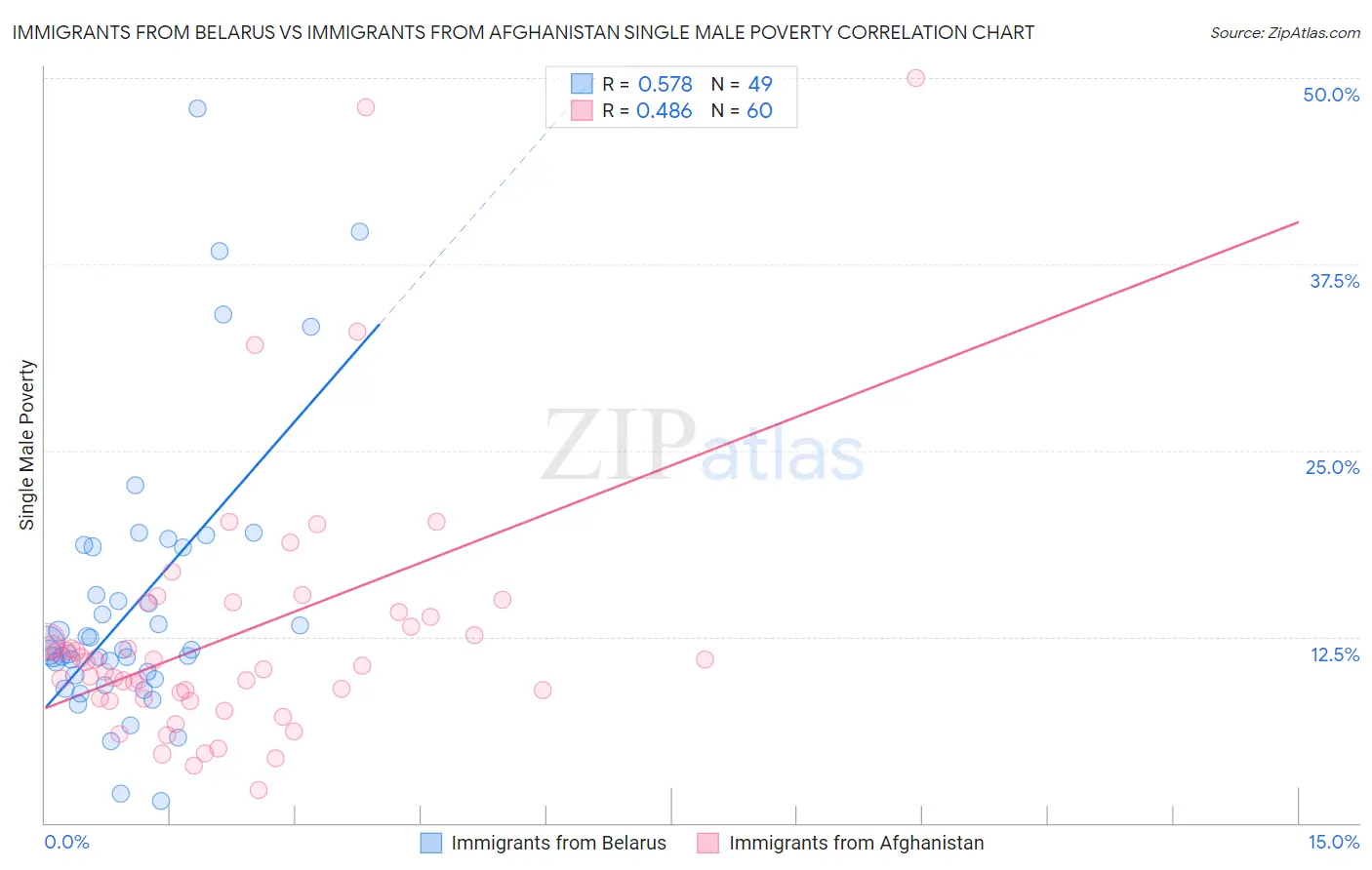 Immigrants from Belarus vs Immigrants from Afghanistan Single Male Poverty