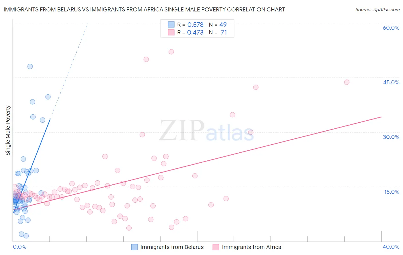 Immigrants from Belarus vs Immigrants from Africa Single Male Poverty
