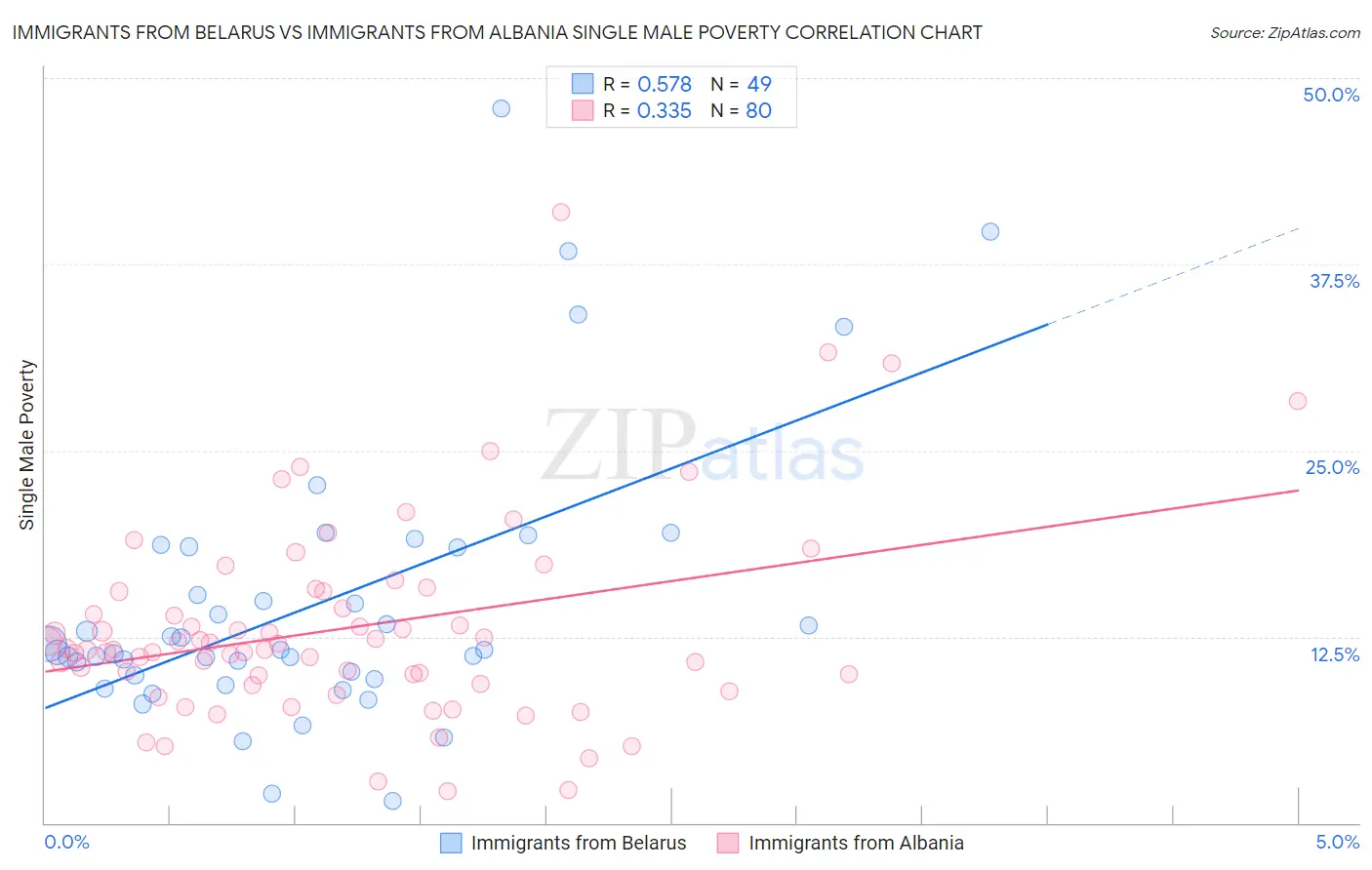 Immigrants from Belarus vs Immigrants from Albania Single Male Poverty