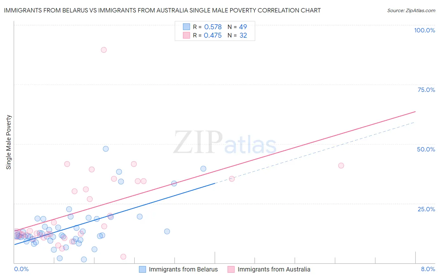 Immigrants from Belarus vs Immigrants from Australia Single Male Poverty