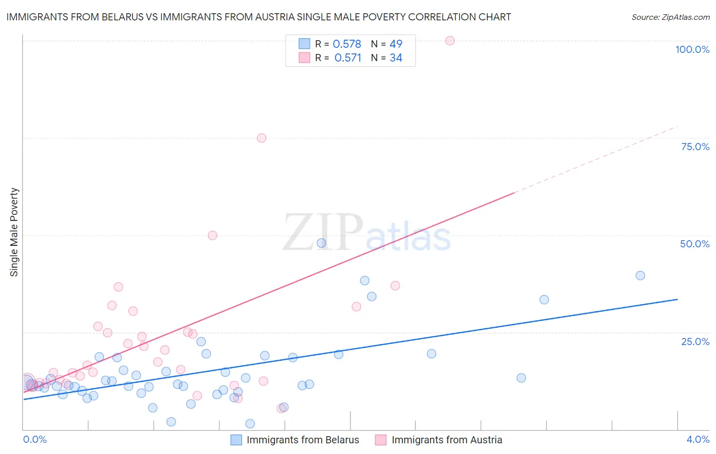 Immigrants from Belarus vs Immigrants from Austria Single Male Poverty