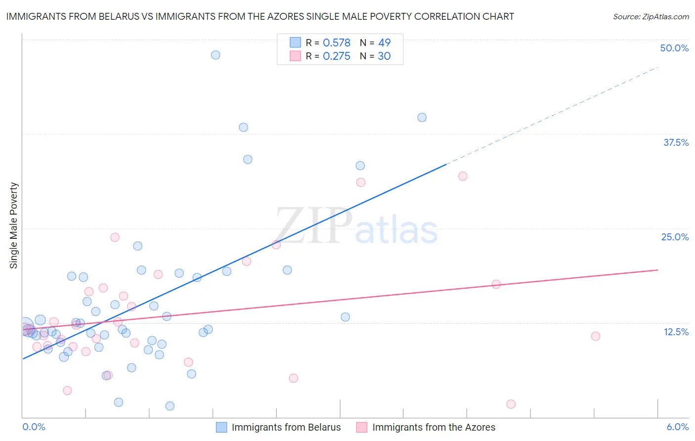 Immigrants from Belarus vs Immigrants from the Azores Single Male Poverty