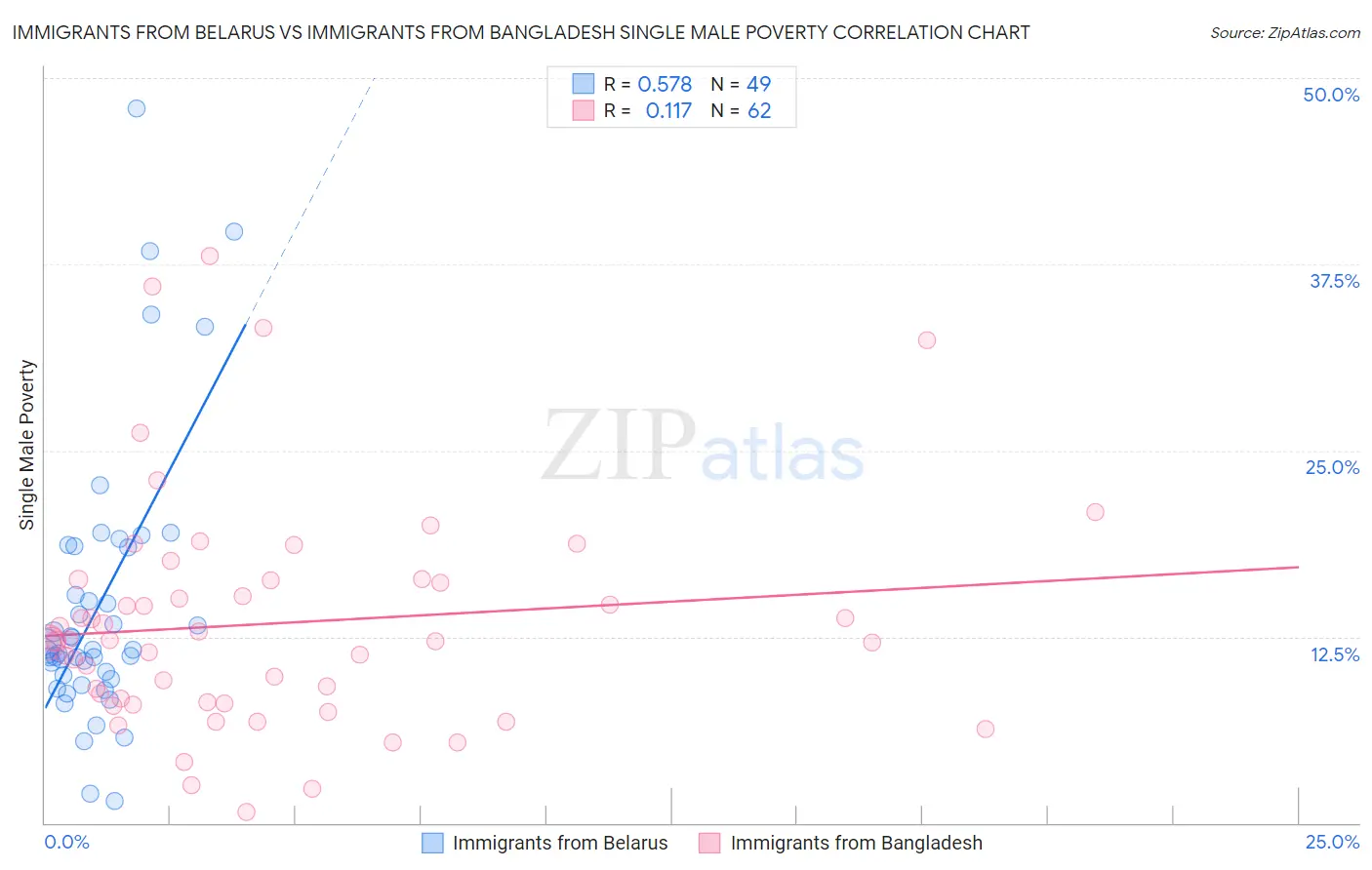 Immigrants from Belarus vs Immigrants from Bangladesh Single Male Poverty