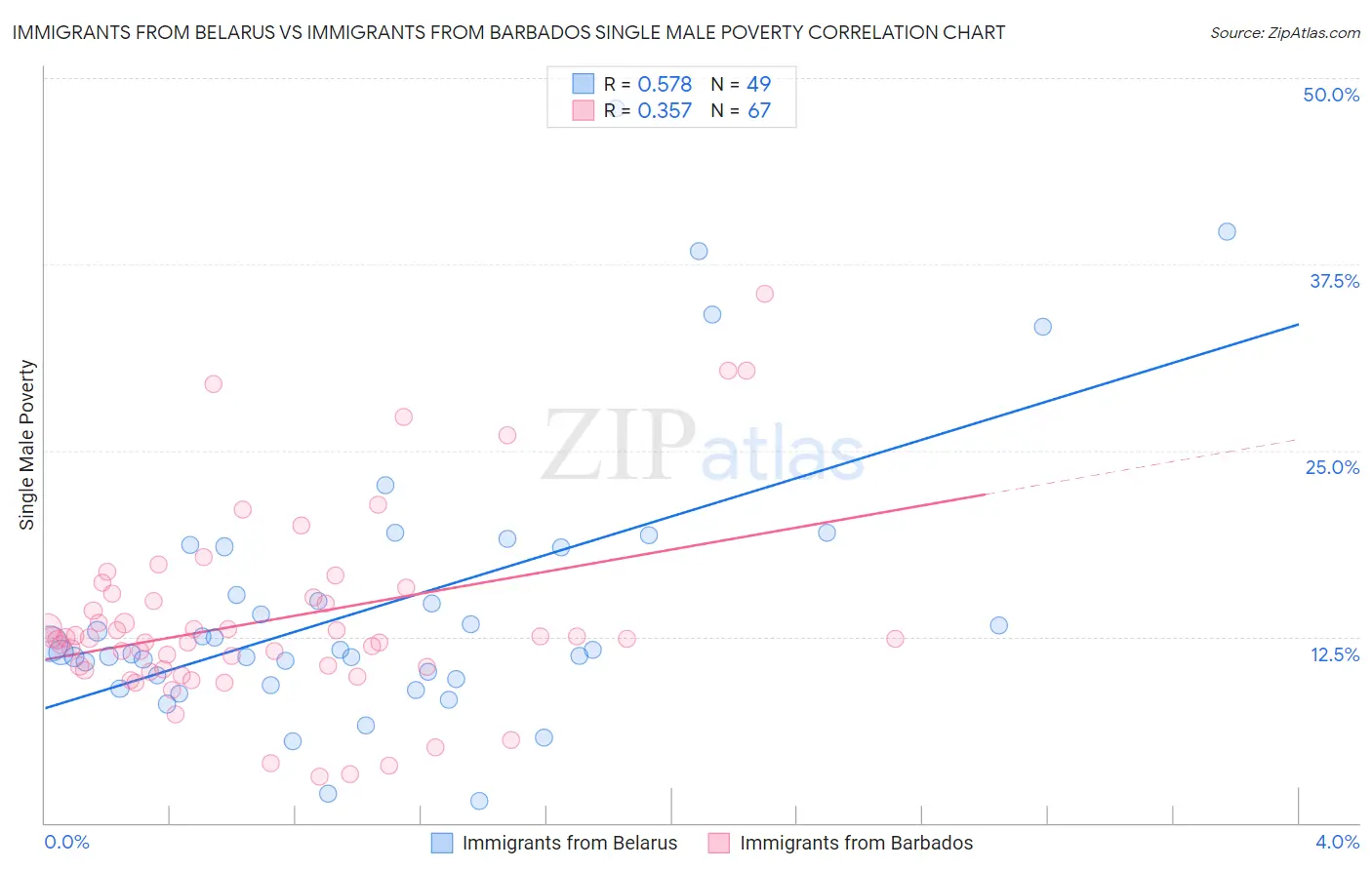 Immigrants from Belarus vs Immigrants from Barbados Single Male Poverty