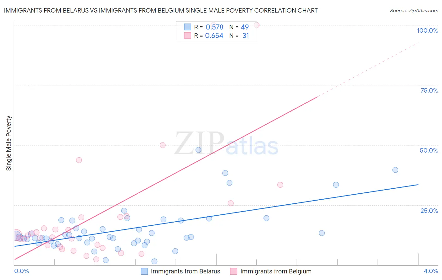 Immigrants from Belarus vs Immigrants from Belgium Single Male Poverty