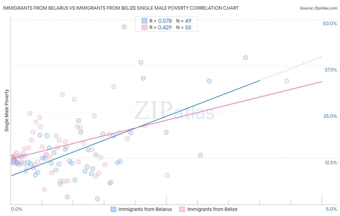 Immigrants from Belarus vs Immigrants from Belize Single Male Poverty