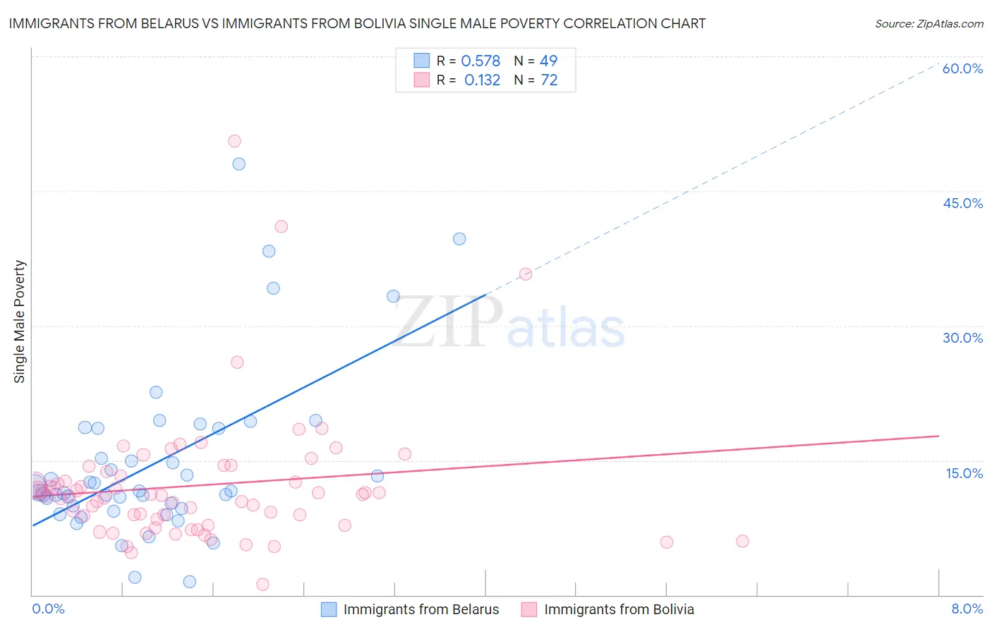 Immigrants from Belarus vs Immigrants from Bolivia Single Male Poverty