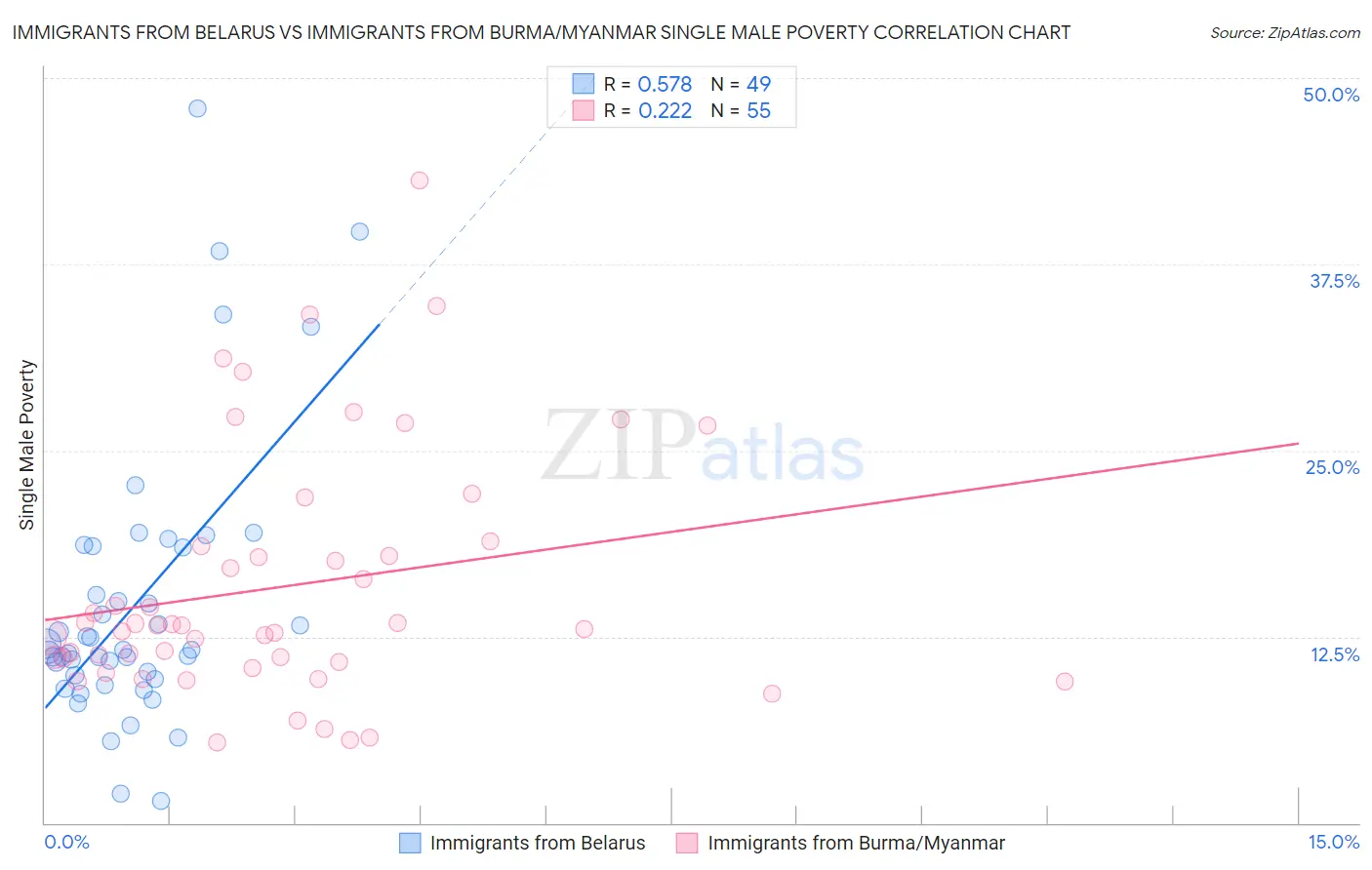 Immigrants from Belarus vs Immigrants from Burma/Myanmar Single Male Poverty