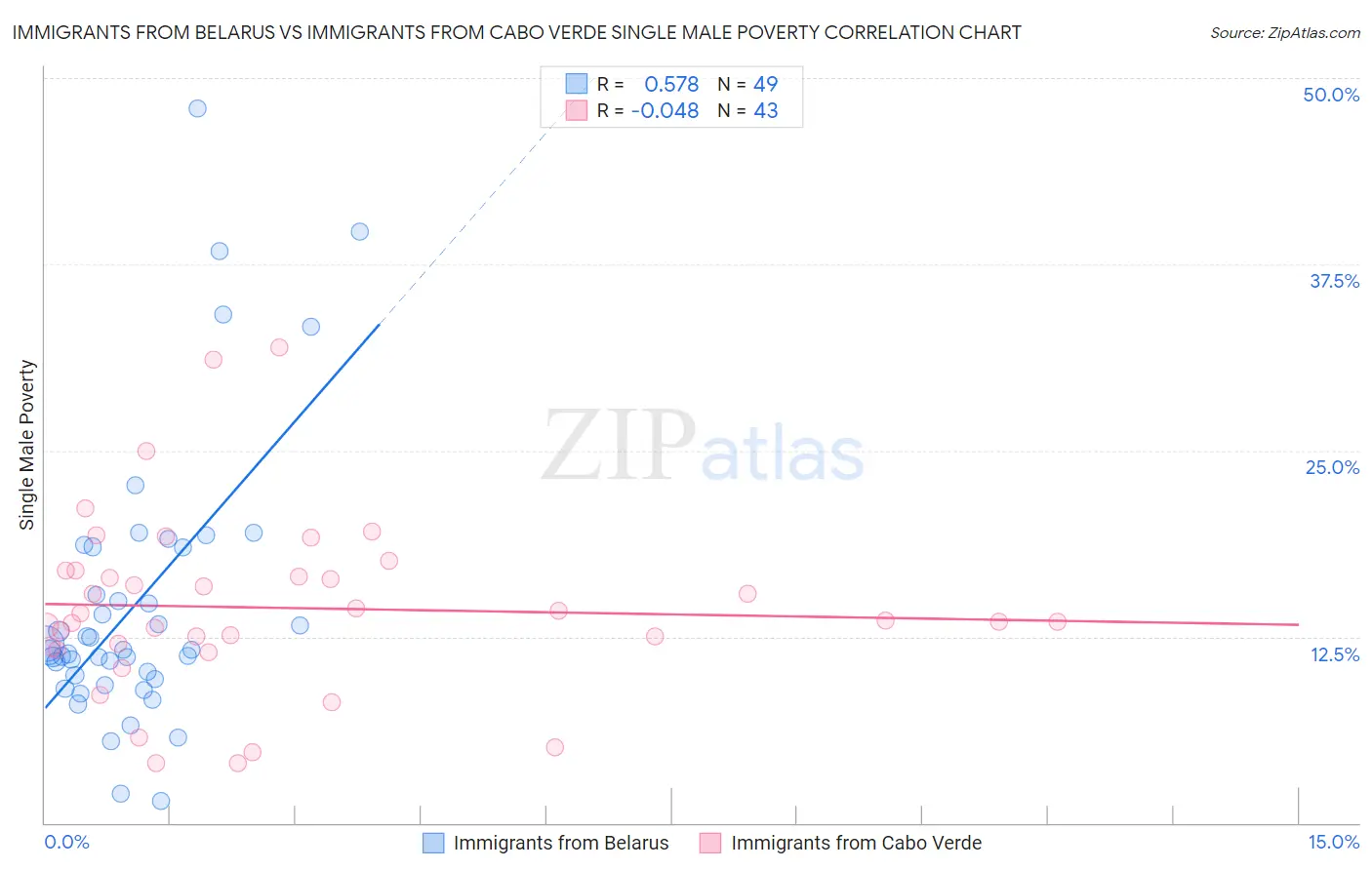 Immigrants from Belarus vs Immigrants from Cabo Verde Single Male Poverty