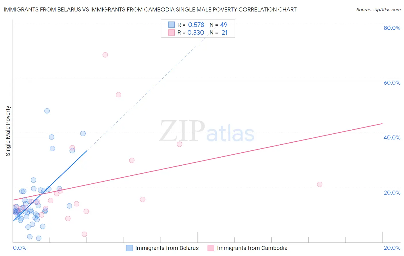 Immigrants from Belarus vs Immigrants from Cambodia Single Male Poverty