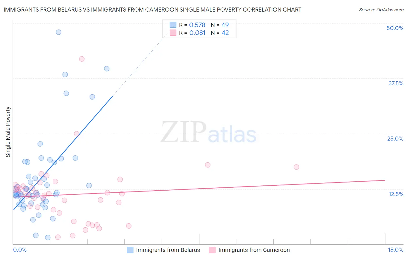 Immigrants from Belarus vs Immigrants from Cameroon Single Male Poverty