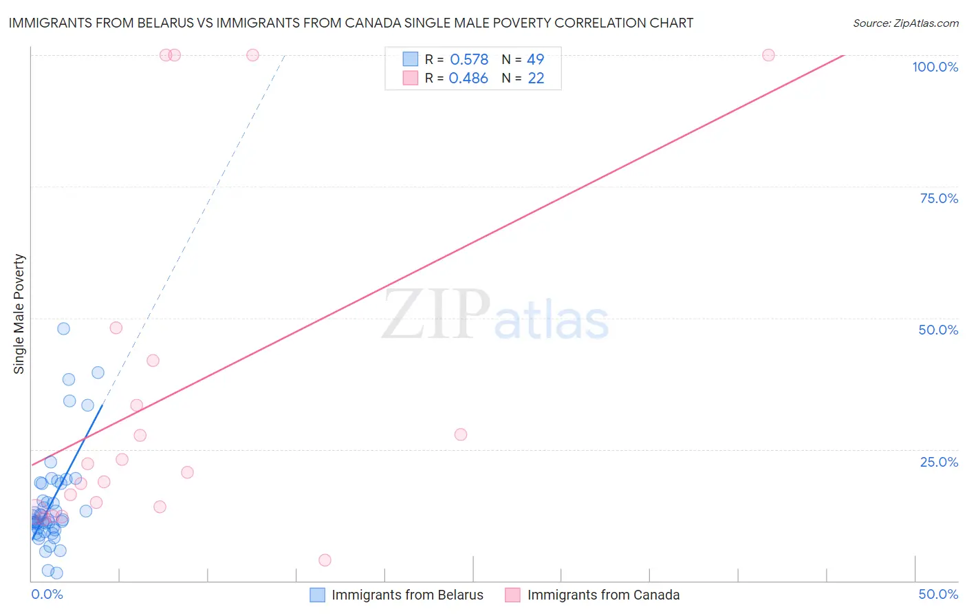 Immigrants from Belarus vs Immigrants from Canada Single Male Poverty
