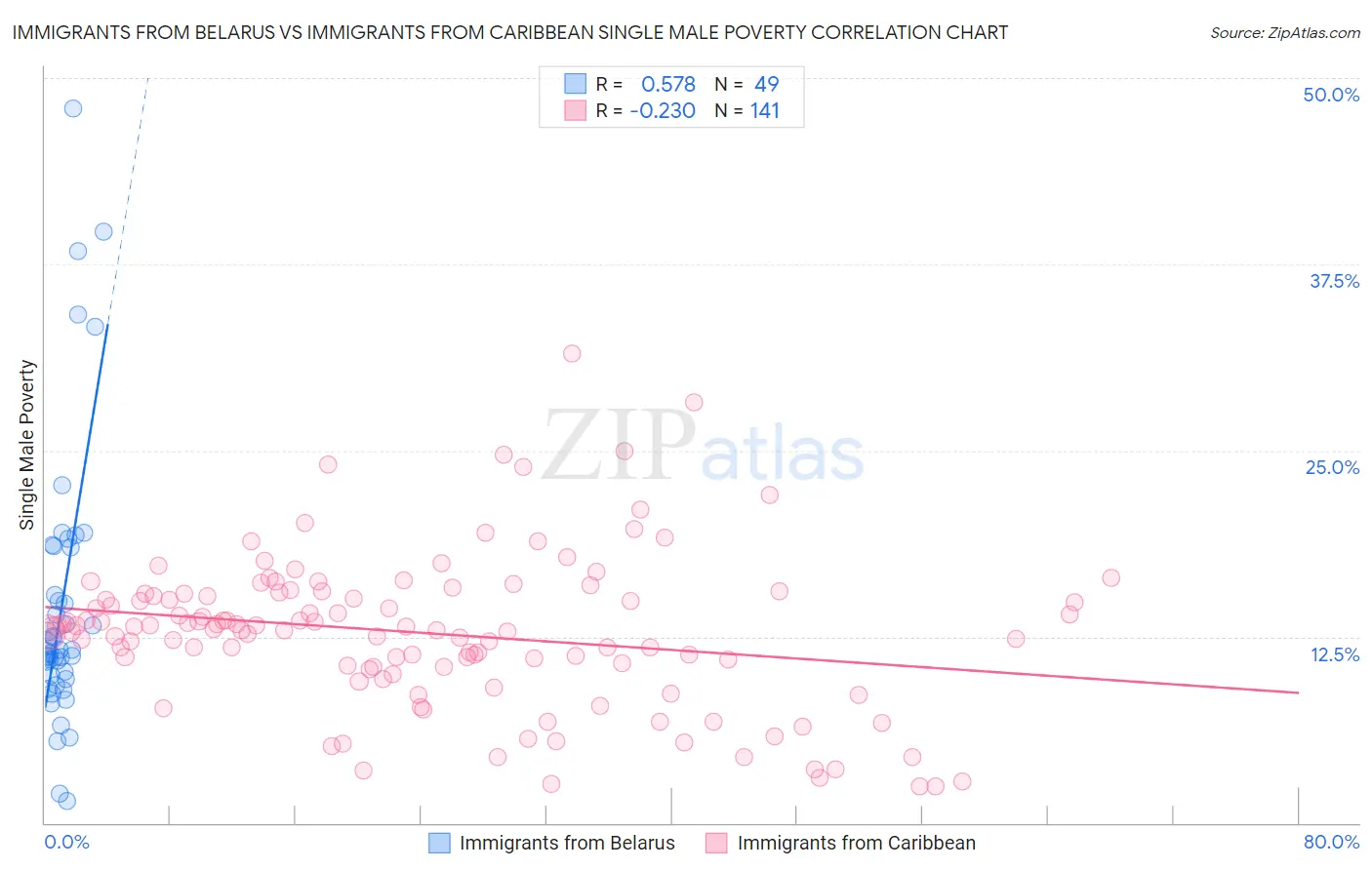 Immigrants from Belarus vs Immigrants from Caribbean Single Male Poverty