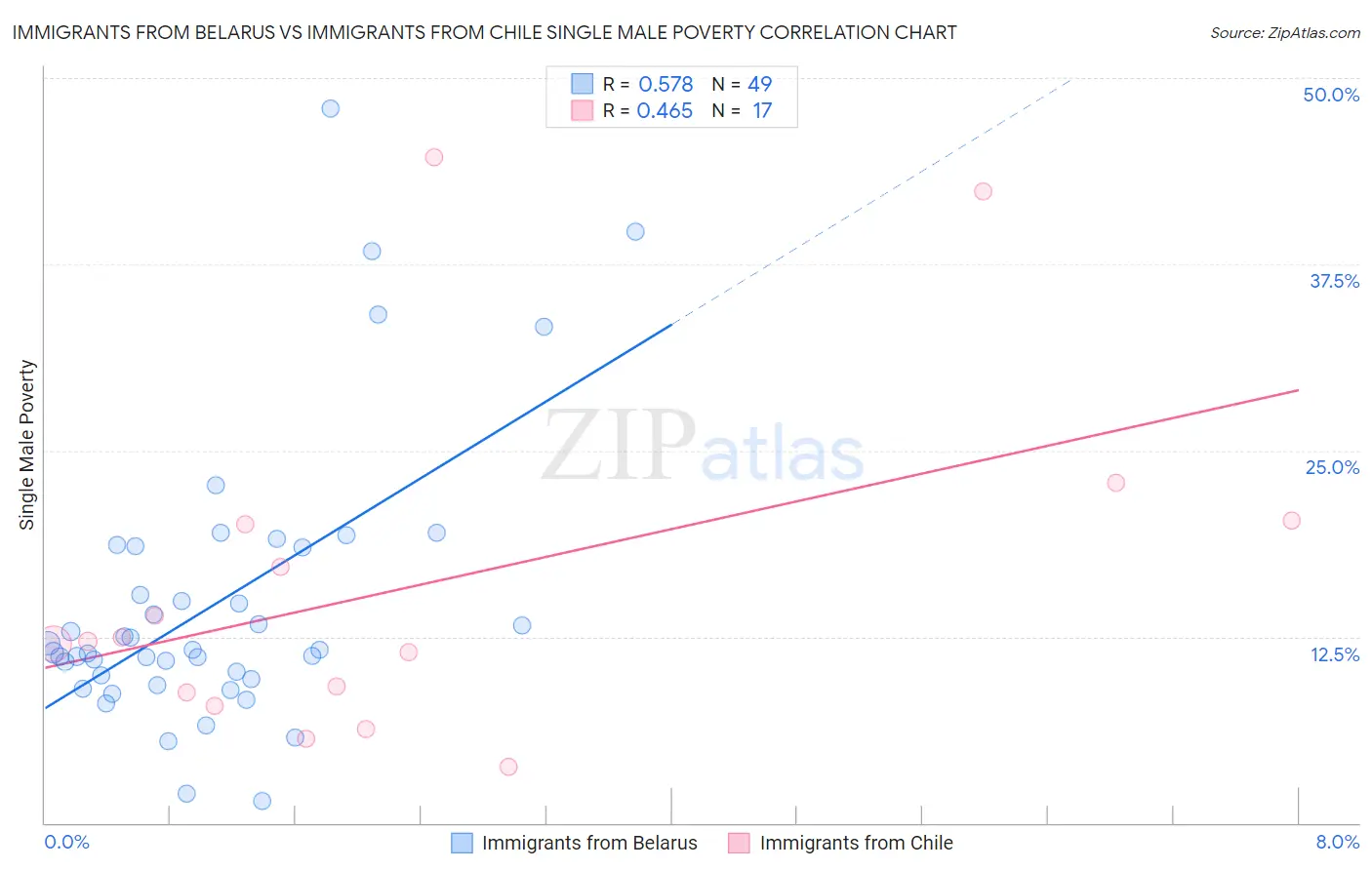 Immigrants from Belarus vs Immigrants from Chile Single Male Poverty