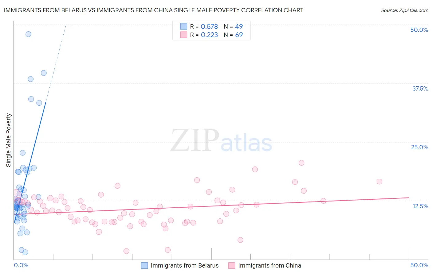 Immigrants from Belarus vs Immigrants from China Single Male Poverty