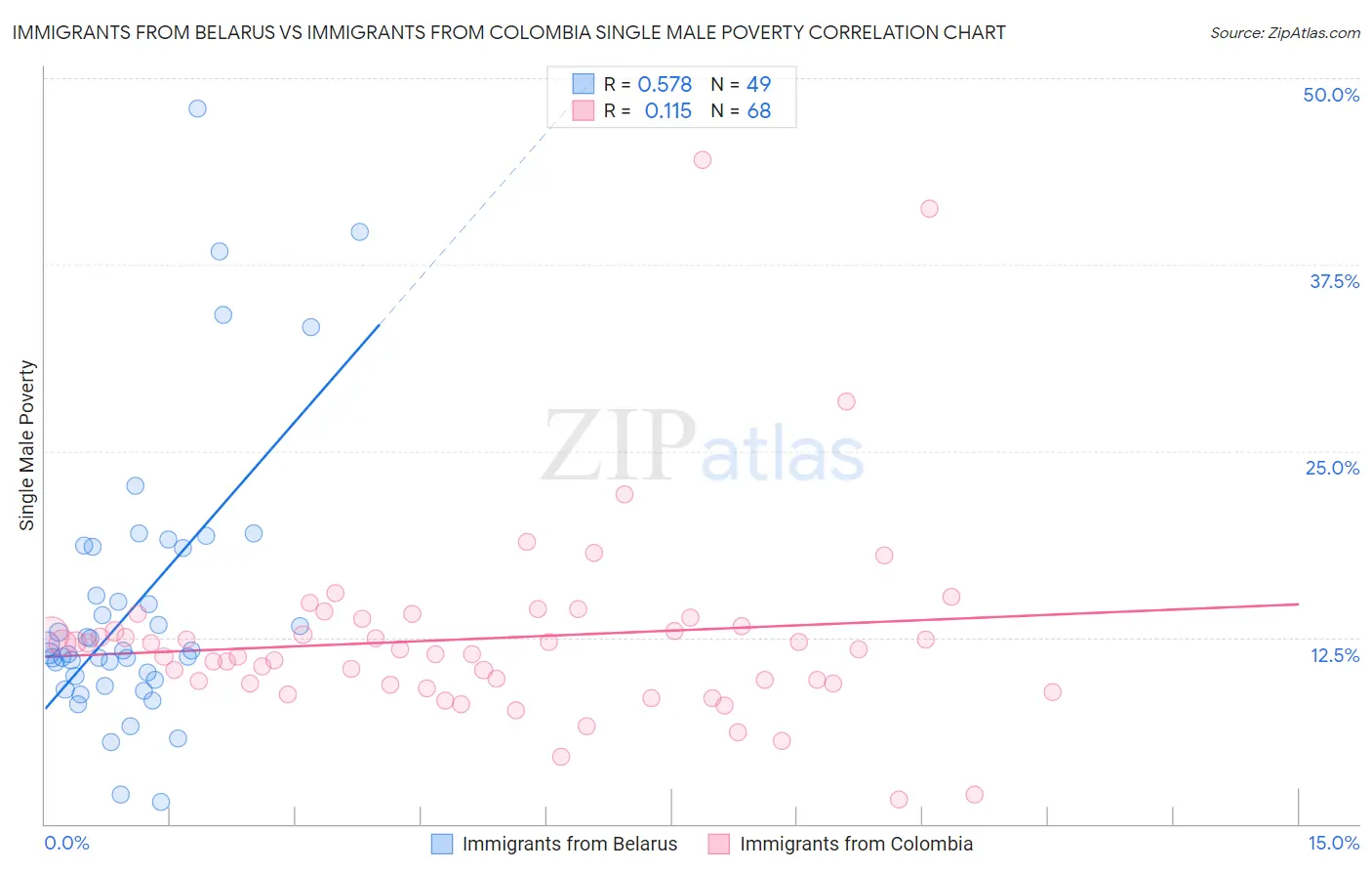 Immigrants from Belarus vs Immigrants from Colombia Single Male Poverty