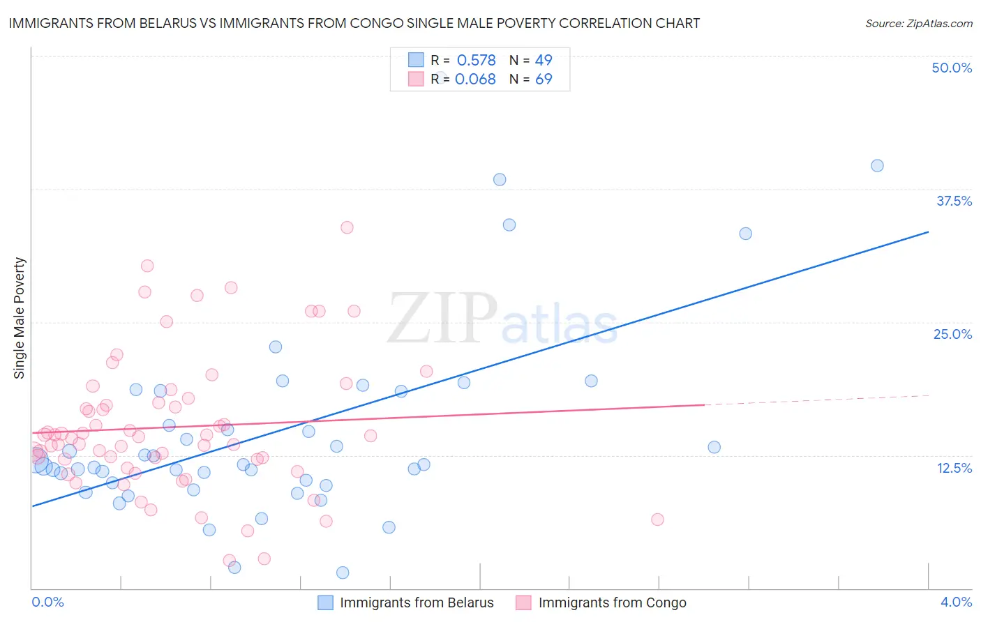 Immigrants from Belarus vs Immigrants from Congo Single Male Poverty
