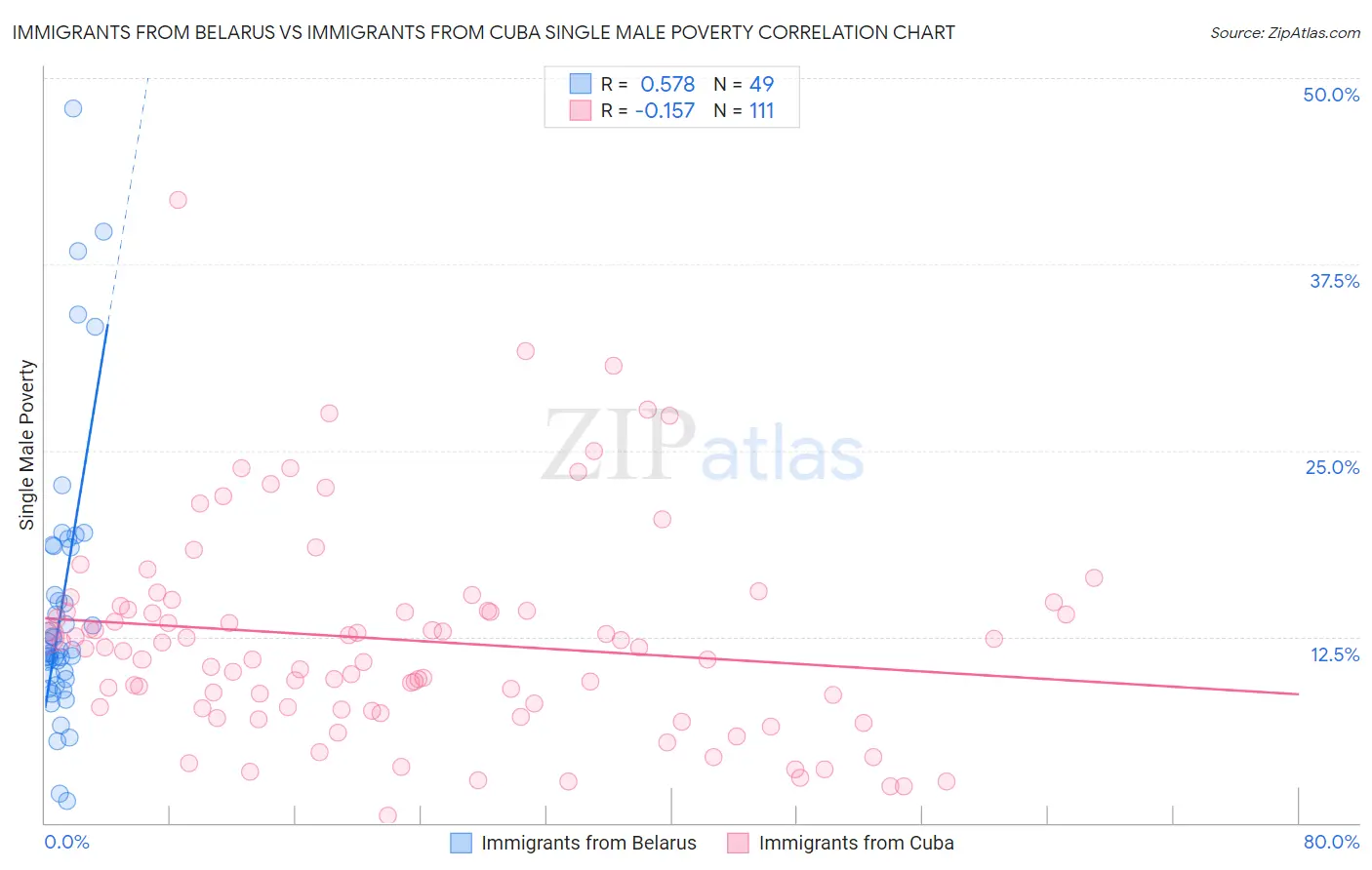 Immigrants from Belarus vs Immigrants from Cuba Single Male Poverty