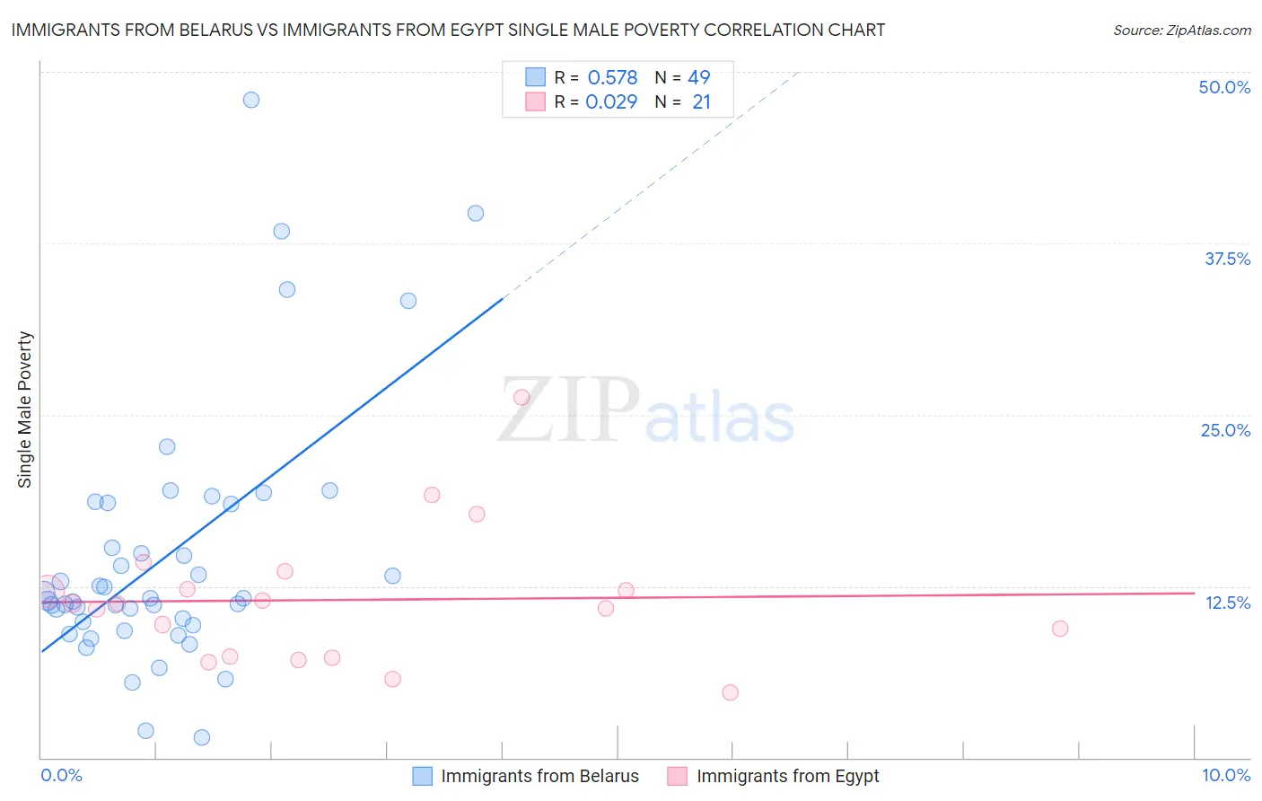 Immigrants from Belarus vs Immigrants from Egypt Single Male Poverty
