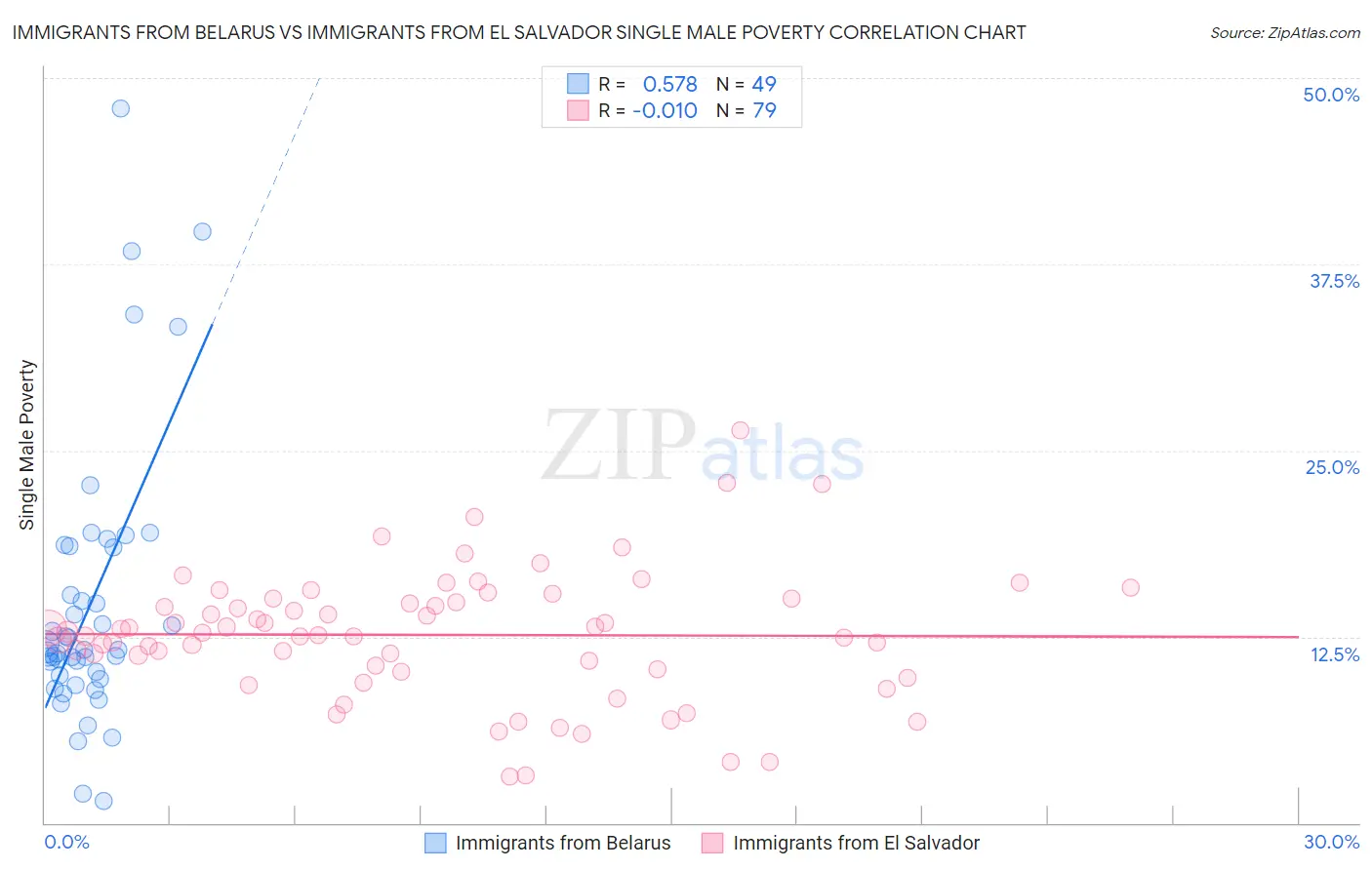 Immigrants from Belarus vs Immigrants from El Salvador Single Male Poverty