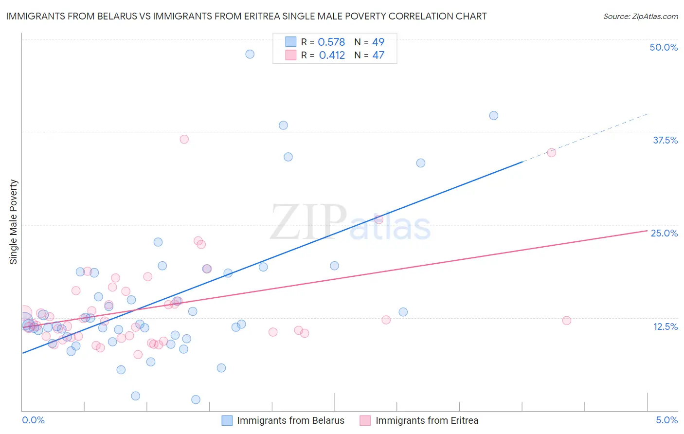 Immigrants from Belarus vs Immigrants from Eritrea Single Male Poverty