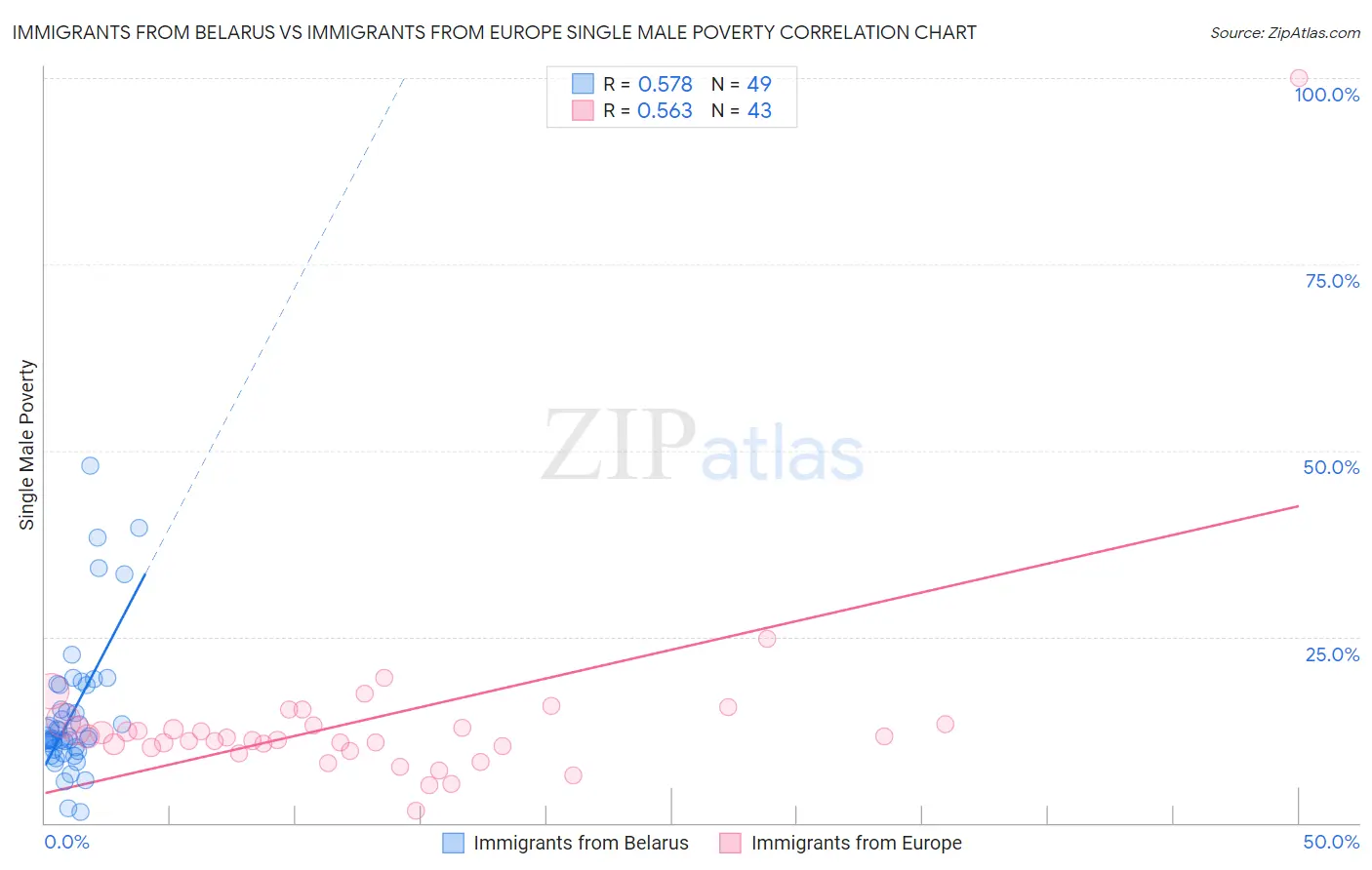 Immigrants from Belarus vs Immigrants from Europe Single Male Poverty