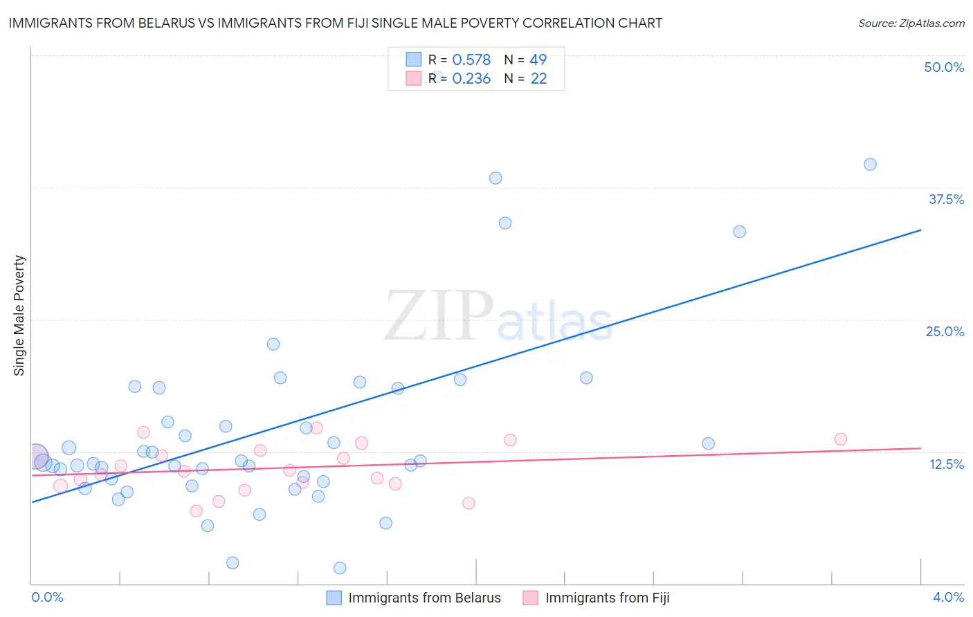 Immigrants from Belarus vs Immigrants from Fiji Single Male Poverty