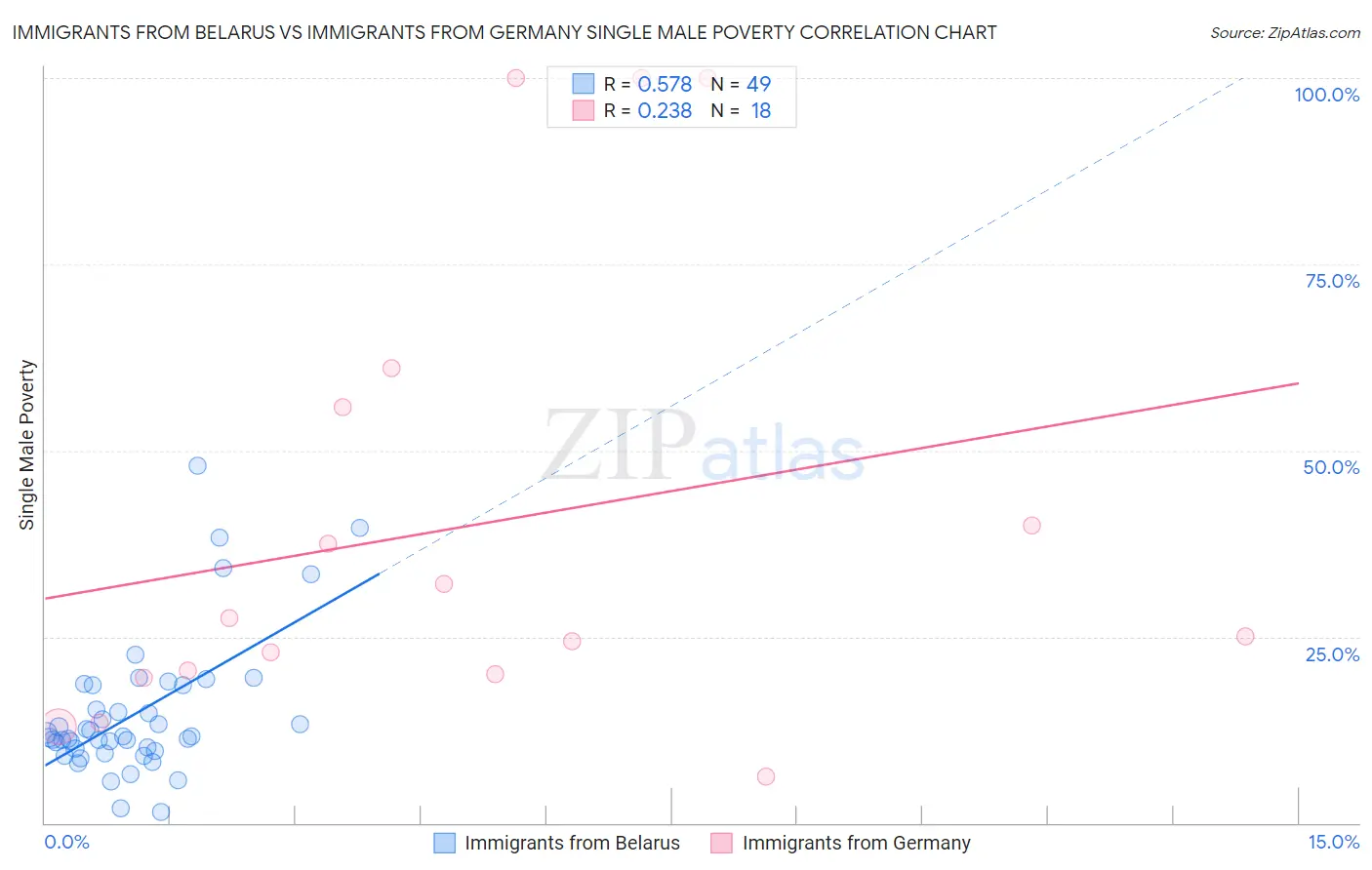 Immigrants from Belarus vs Immigrants from Germany Single Male Poverty