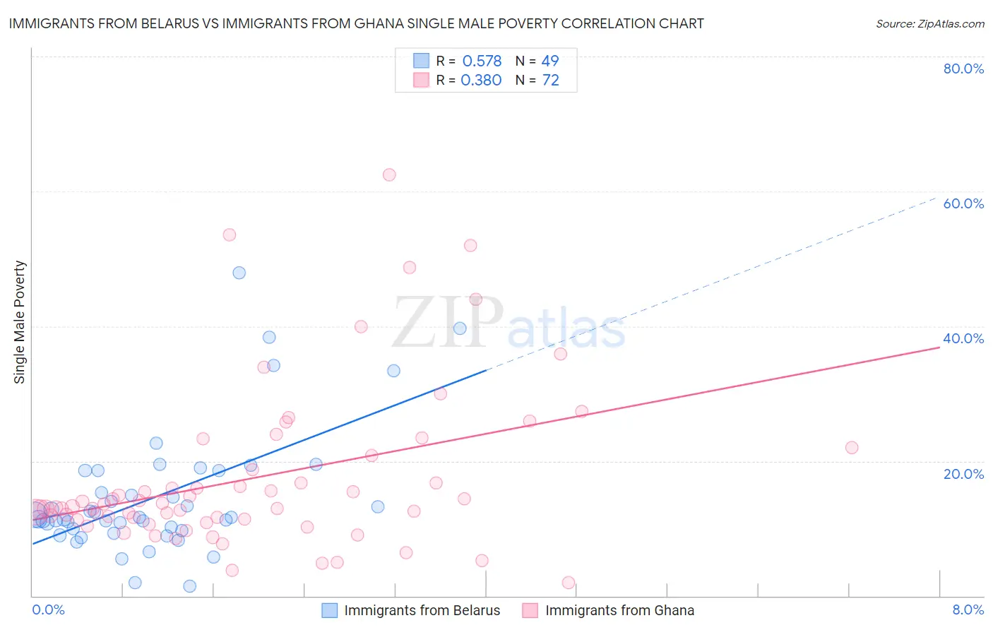 Immigrants from Belarus vs Immigrants from Ghana Single Male Poverty