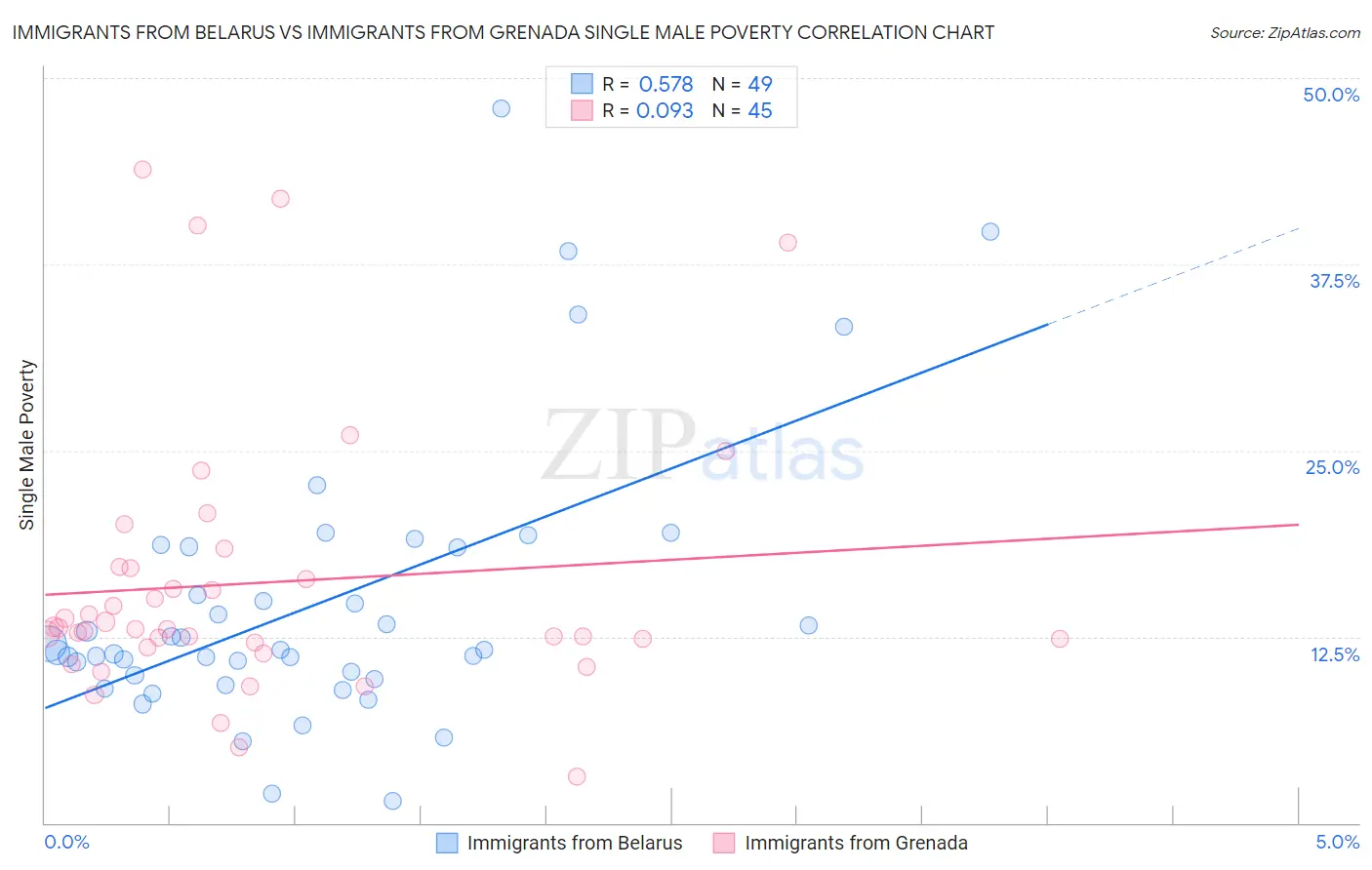 Immigrants from Belarus vs Immigrants from Grenada Single Male Poverty
