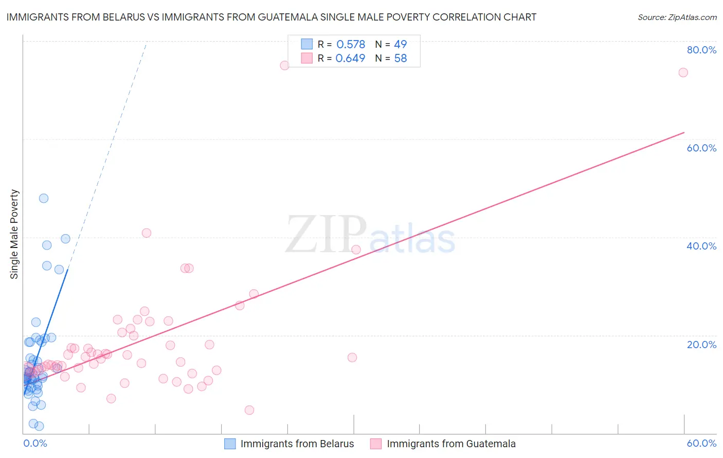Immigrants from Belarus vs Immigrants from Guatemala Single Male Poverty