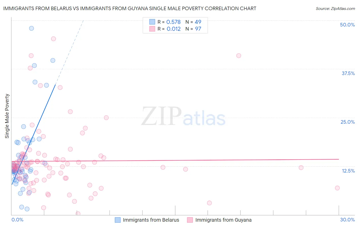 Immigrants from Belarus vs Immigrants from Guyana Single Male Poverty