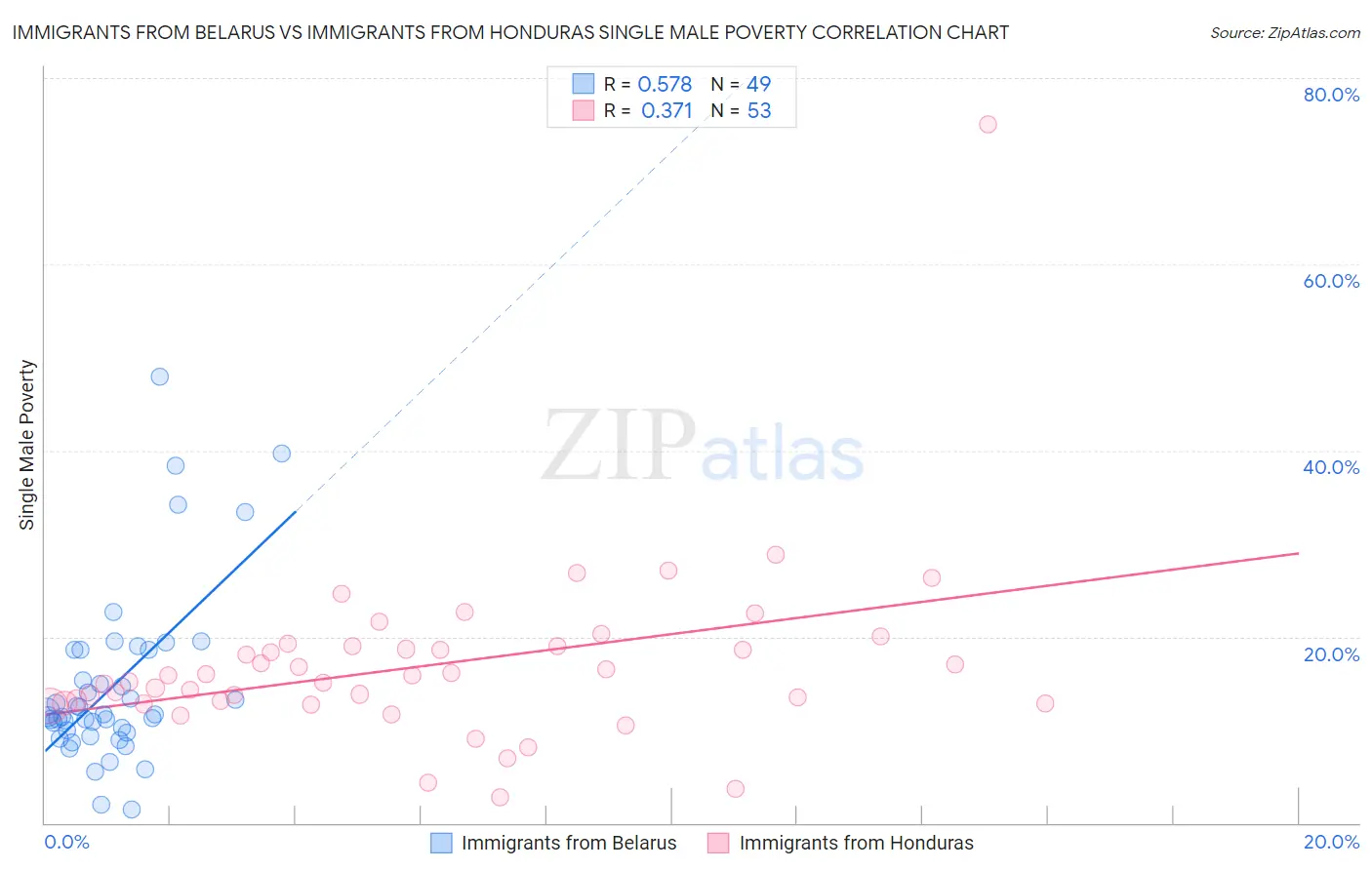 Immigrants from Belarus vs Immigrants from Honduras Single Male Poverty