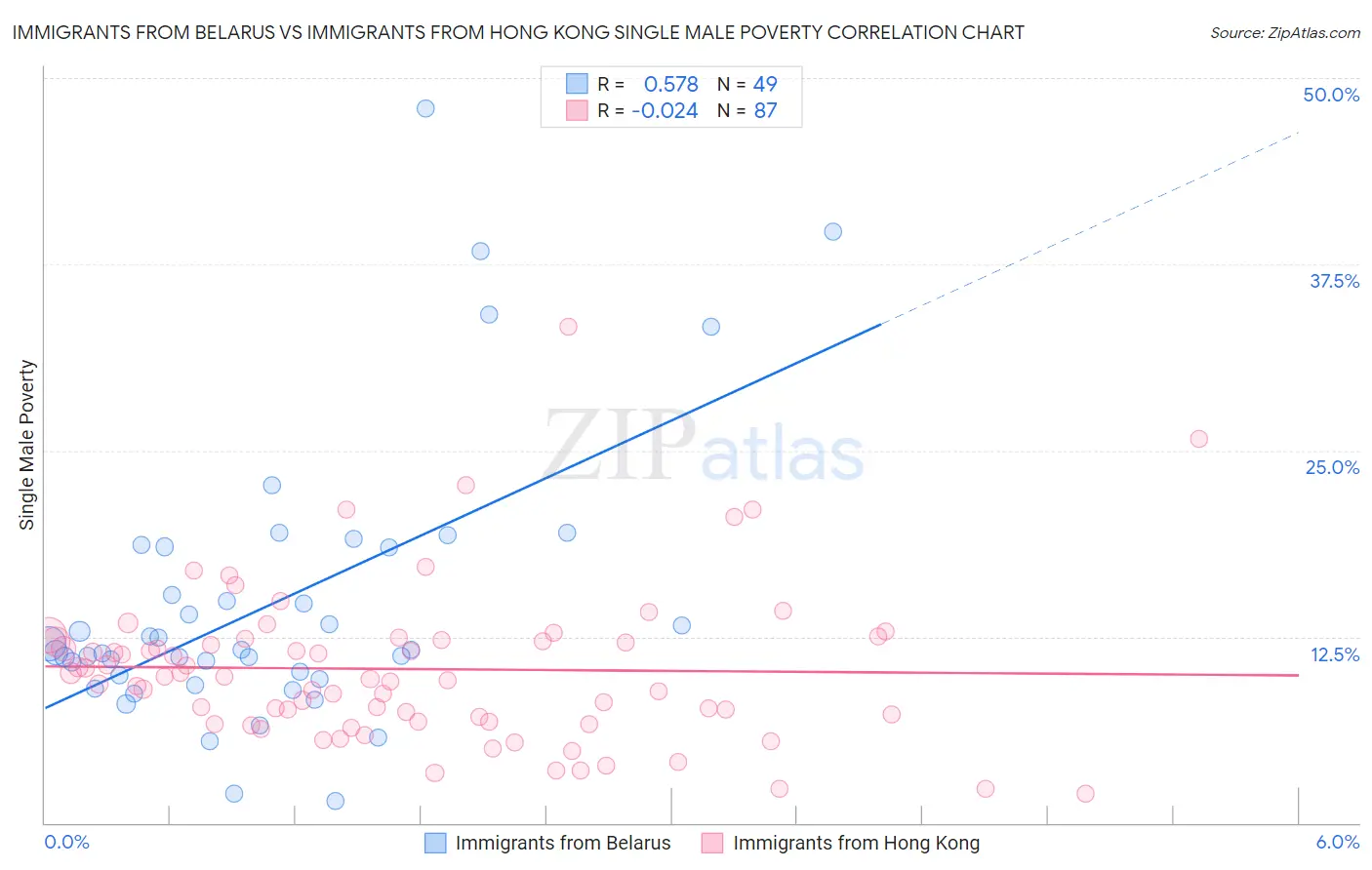 Immigrants from Belarus vs Immigrants from Hong Kong Single Male Poverty